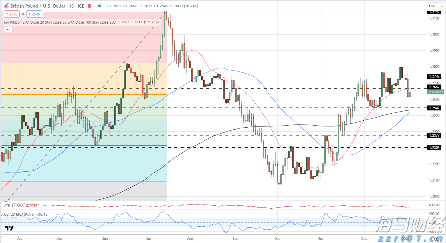 美国贸易逆差缩减至2023年最低,进口减少是主因
