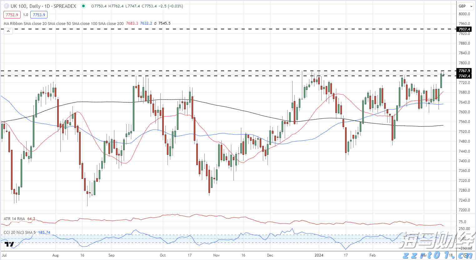 创纪录的油气生产与成本控制抵消油价下跌 雪佛龙(CVX.US)第二季度盈利超出预期