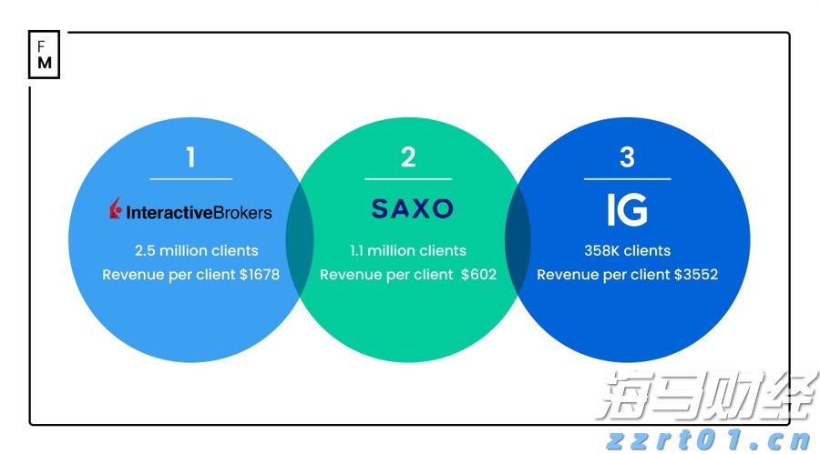 全球资金大迁徙!非美股市7月吸金136亿美元创纪录 美股连续三月被抛售
