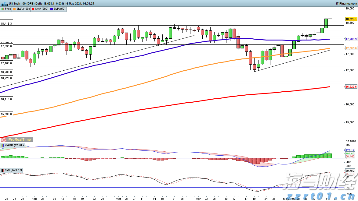 美股动态 | Shopify(SHOP.US)股价上涨超过19%, Q2营收超出市场预期