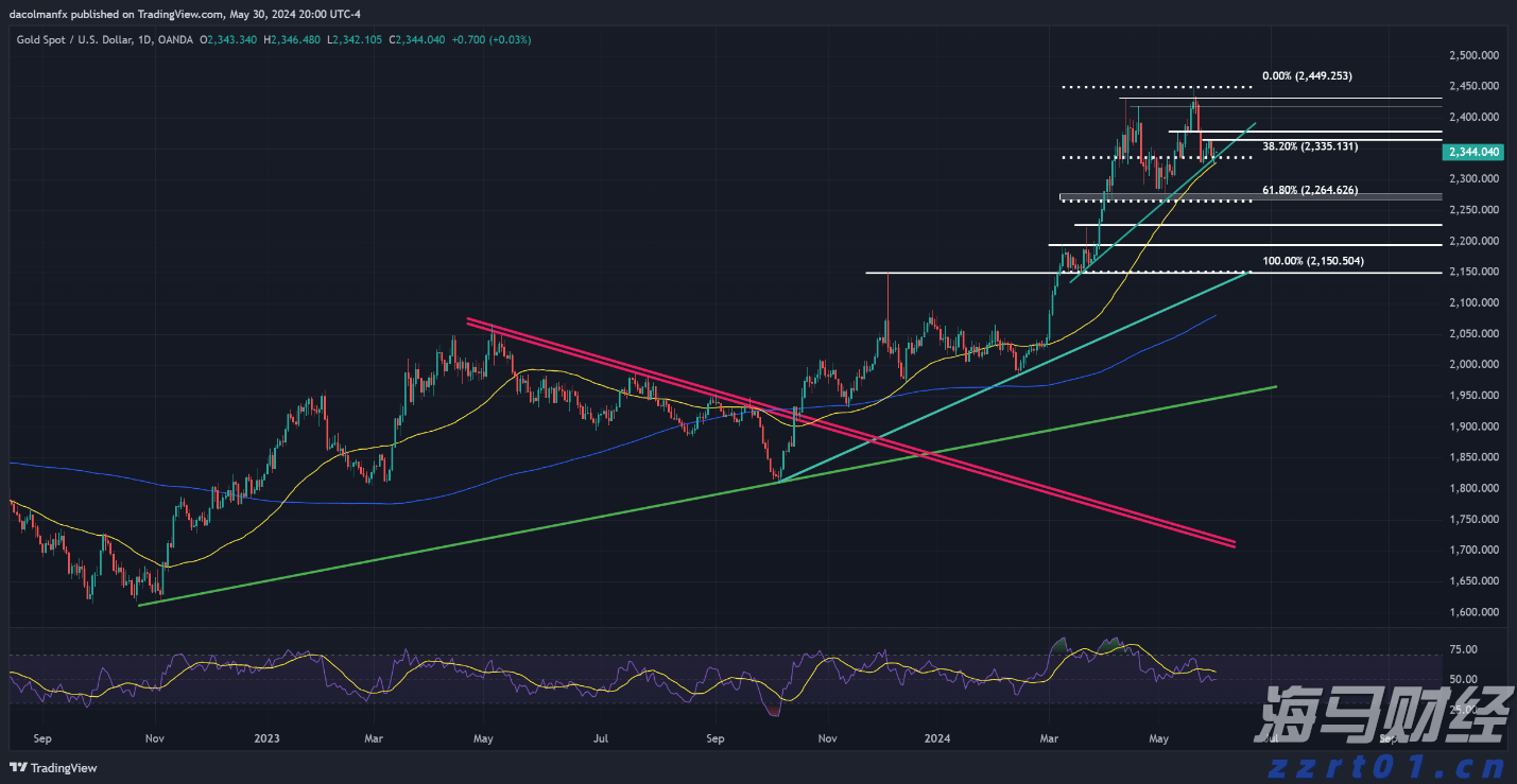 黄金市场将迎“拐点”!摩根大通：最大催化剂为“美国就业恶化引发美联储降息”