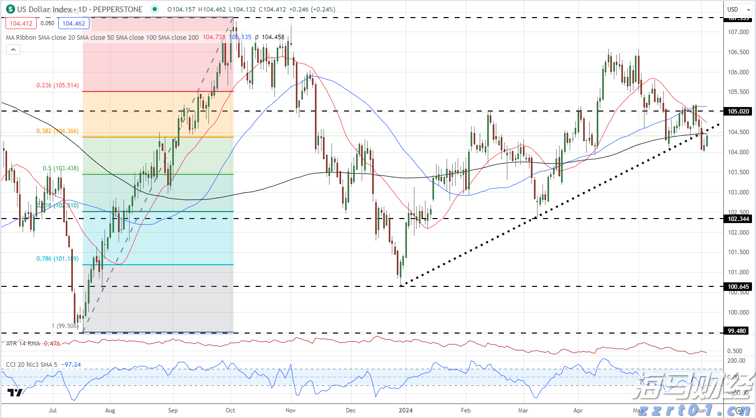 摩根士丹利看好雪佛龙(CVX.US)收购赫斯带来的业务稳定性,给予“增持”评级与174美元目标价