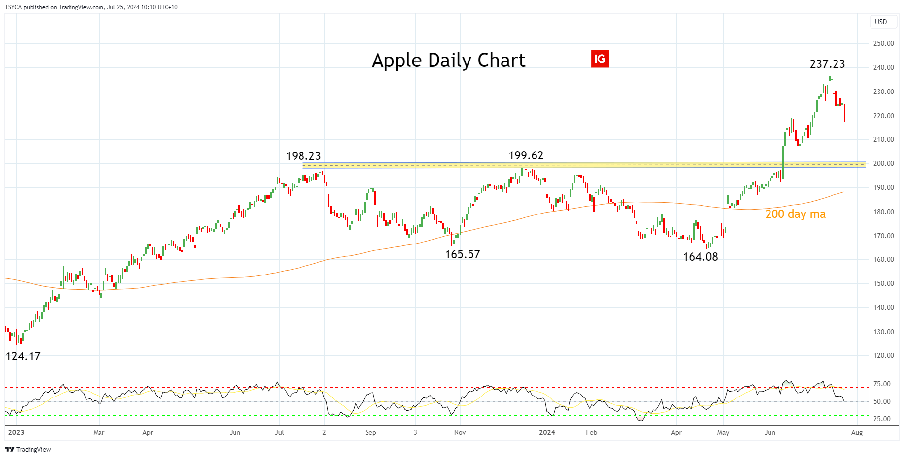 美股异动 | 苹果(AAPL.US)涨近3% 将再投资1000亿美元用于美国制造业